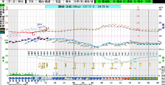 気象庁の数値予報による３日予報